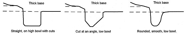 Different foot rims during Hongwu